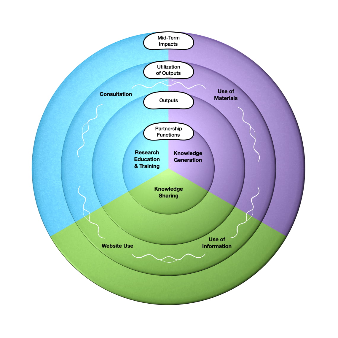 Four CIROP Measure Scales Mapped Onto the Impact Model - Slide 1