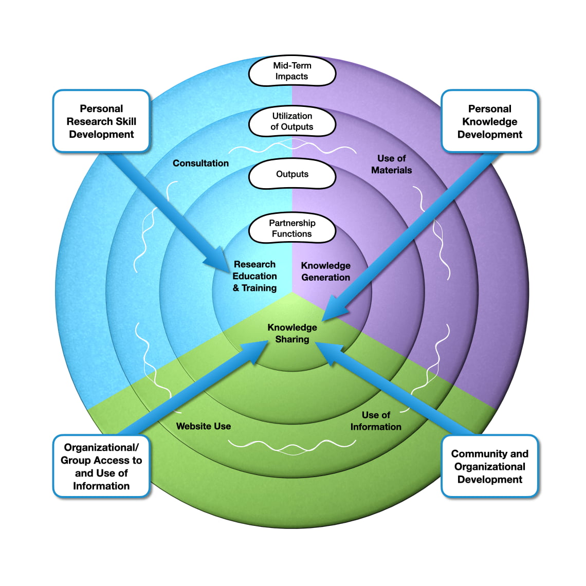 Four CIROP Measure Scales Mapped Onto the Impact Model - Slide 3