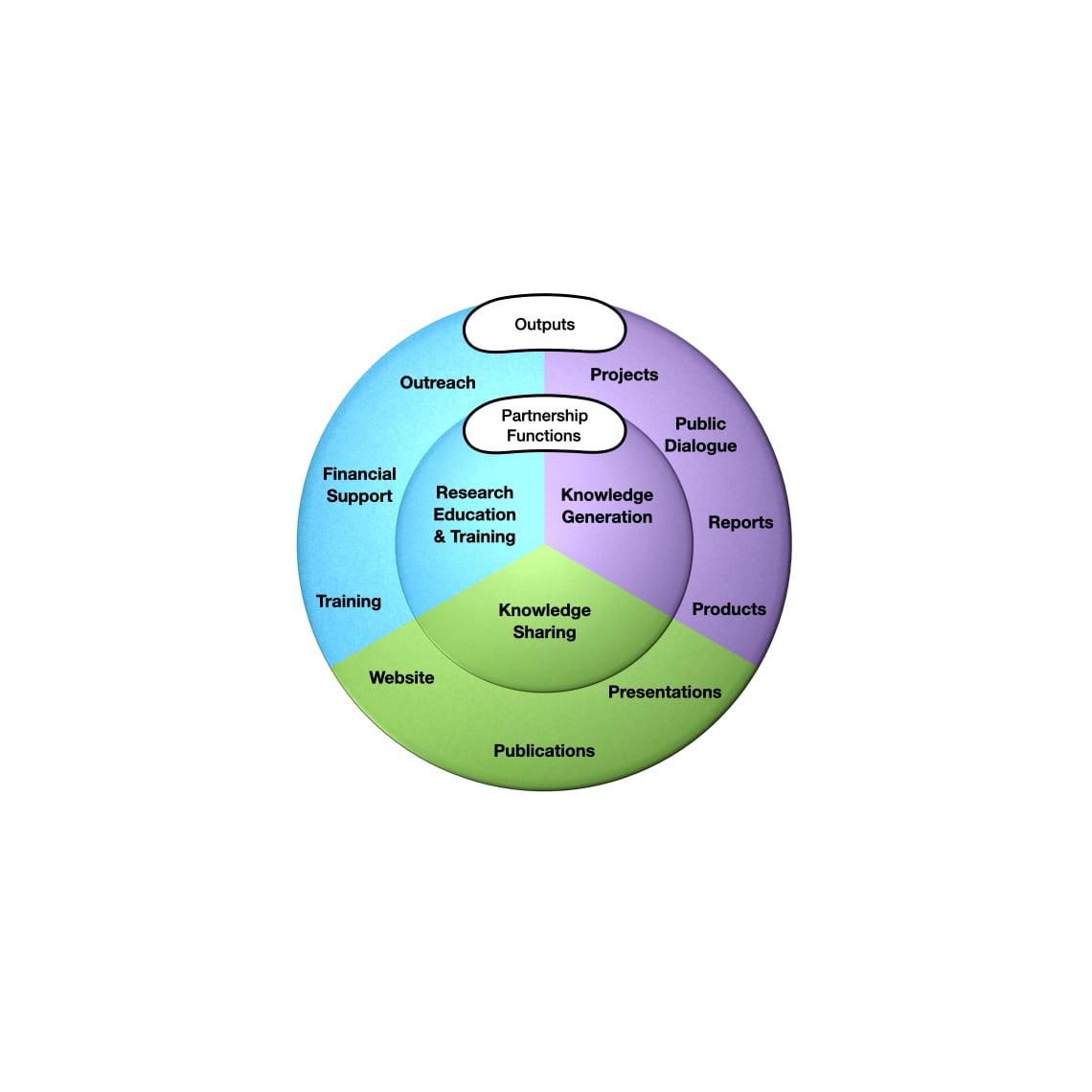 CIROP Measure - Outputs