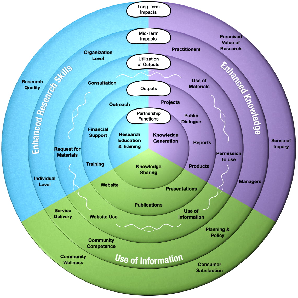 CIROP Measure - Long-Term Impacts